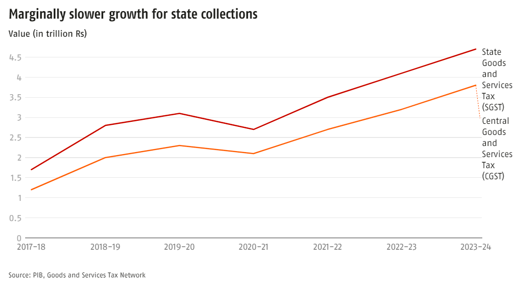 Goods and Services Tax