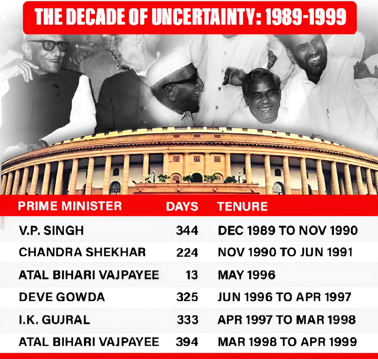 Coalition Governments in India 