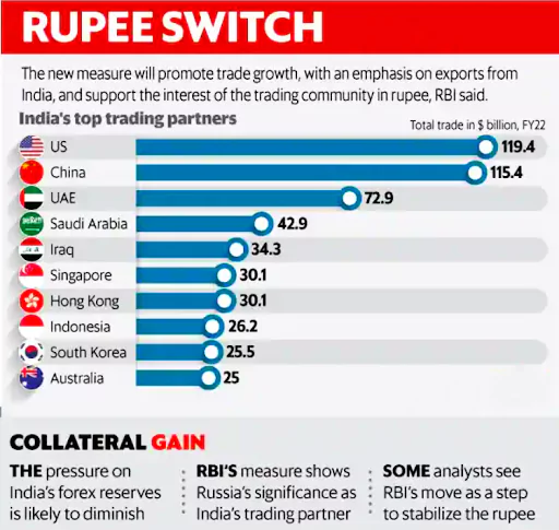 Internationalization of Indian Rupee