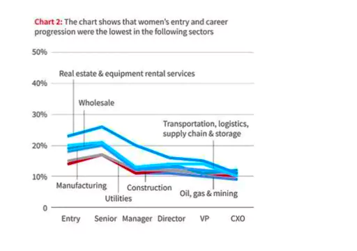 Women's Workforce and Leadership Roles Decline