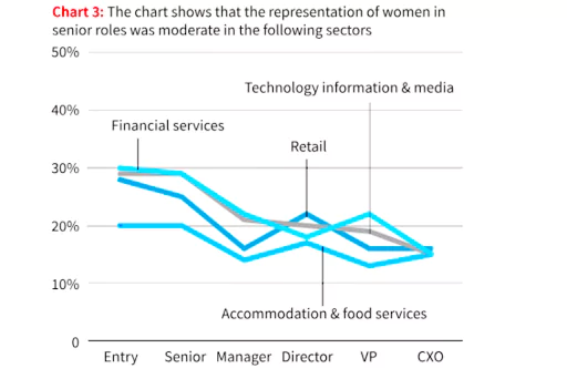 Women's Workforce and Leadership Roles Decline