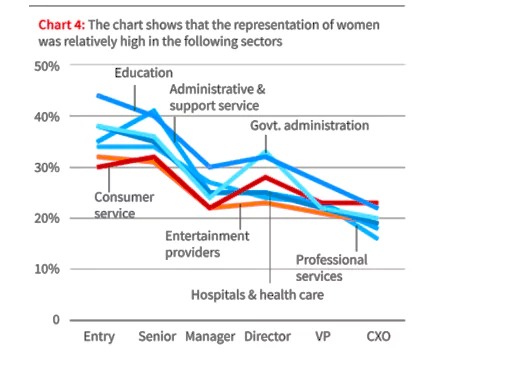 Women's Workforce and Leadership Roles Decline