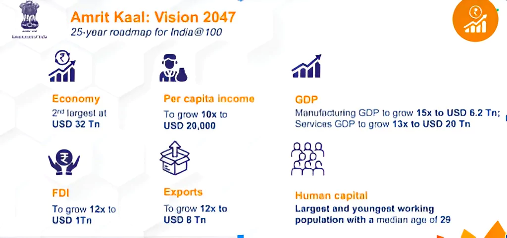 Agriculture Sector in India 