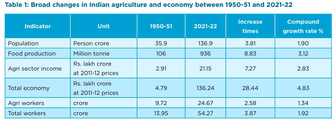 Agriculture Sector In India