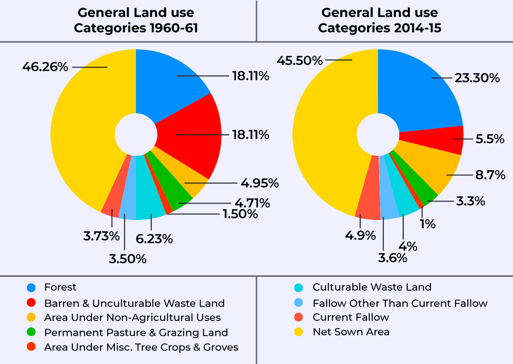 Agriculture Sector In India