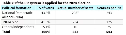 Proportional Representation