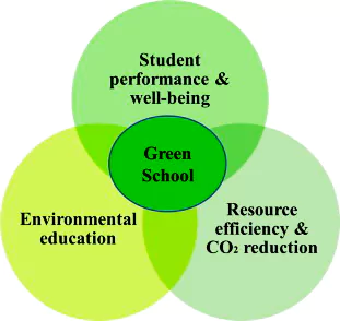 Green School Quality Standard