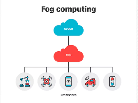 Fog Computing