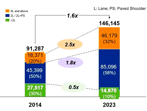 Road Infrastructure in India 