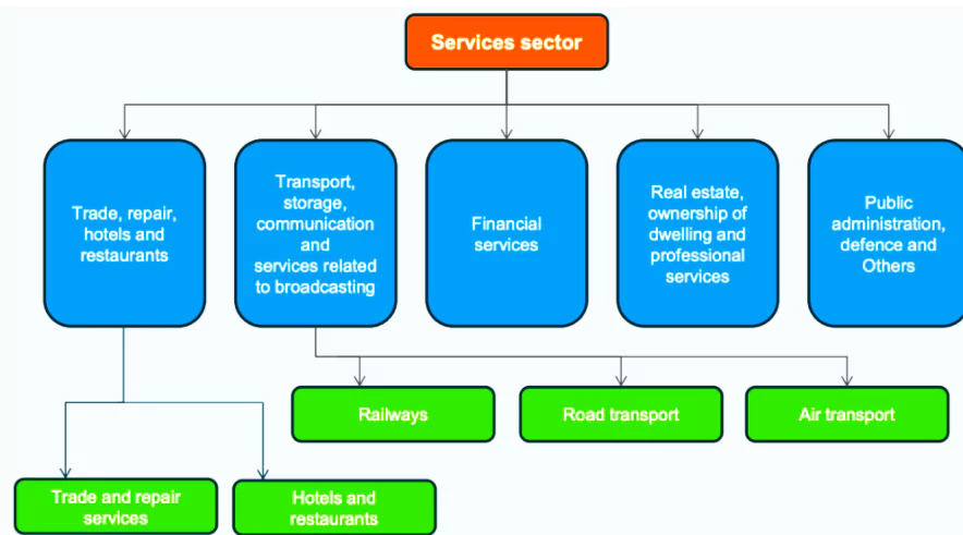 Economic Development