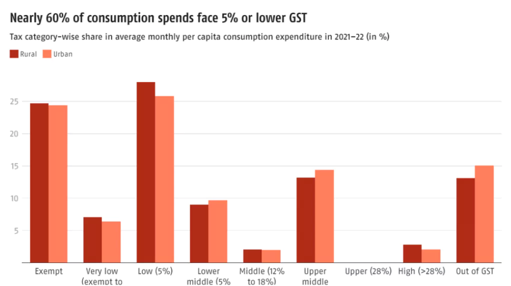 Goods and Services Tax