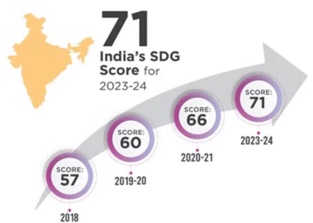 SDG India Index