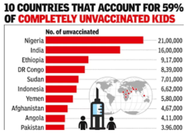 Zero-dose kids fall to 1.6 million in 2023’