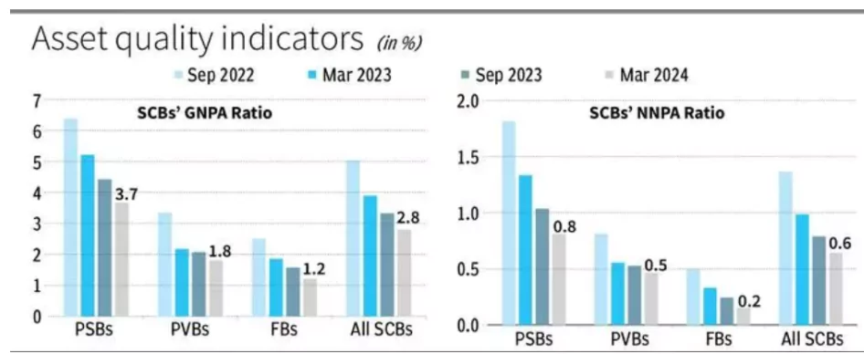 RBI Report On Banking System