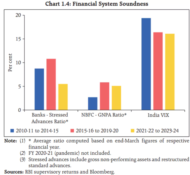 RBI Report On Banking System