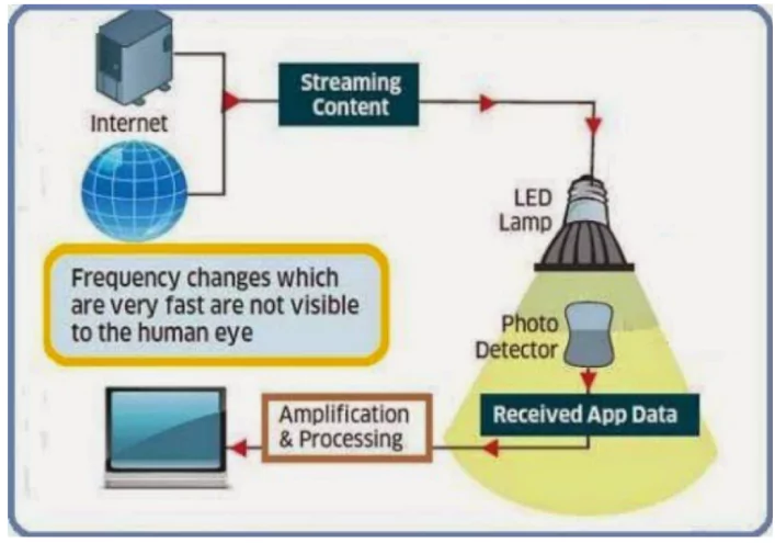 Velmenni’s Li-Fi technology 