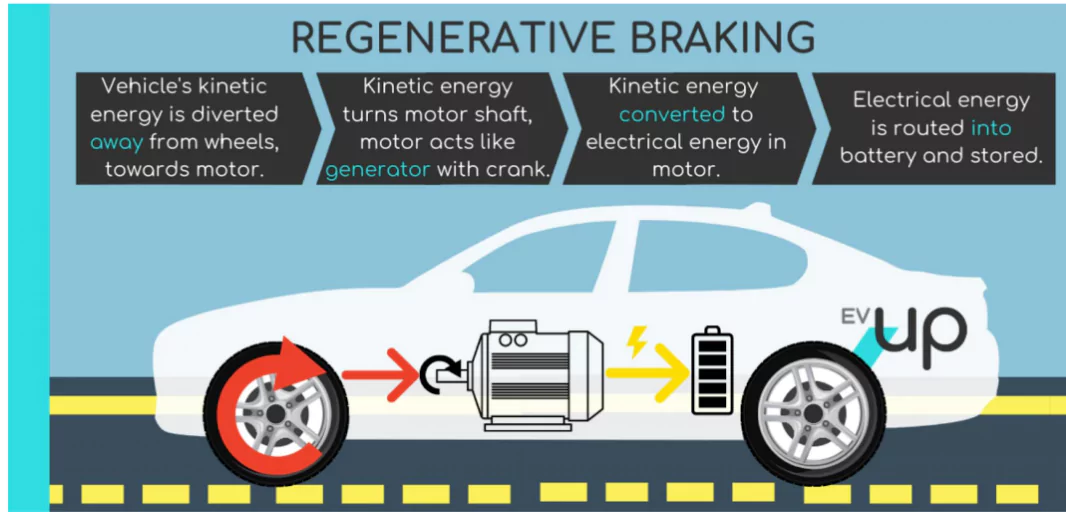 Regenerative Braking