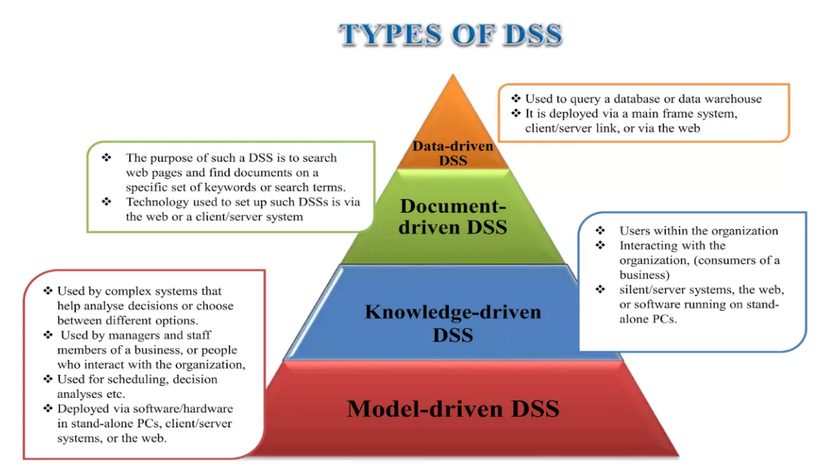 Krishi-DSS