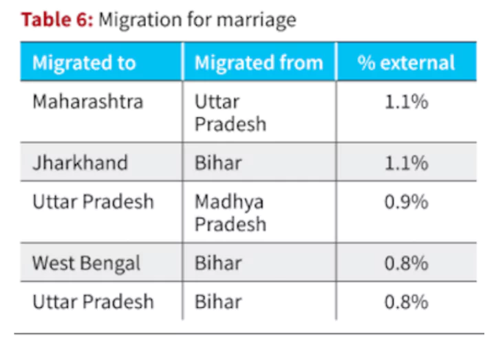Migration