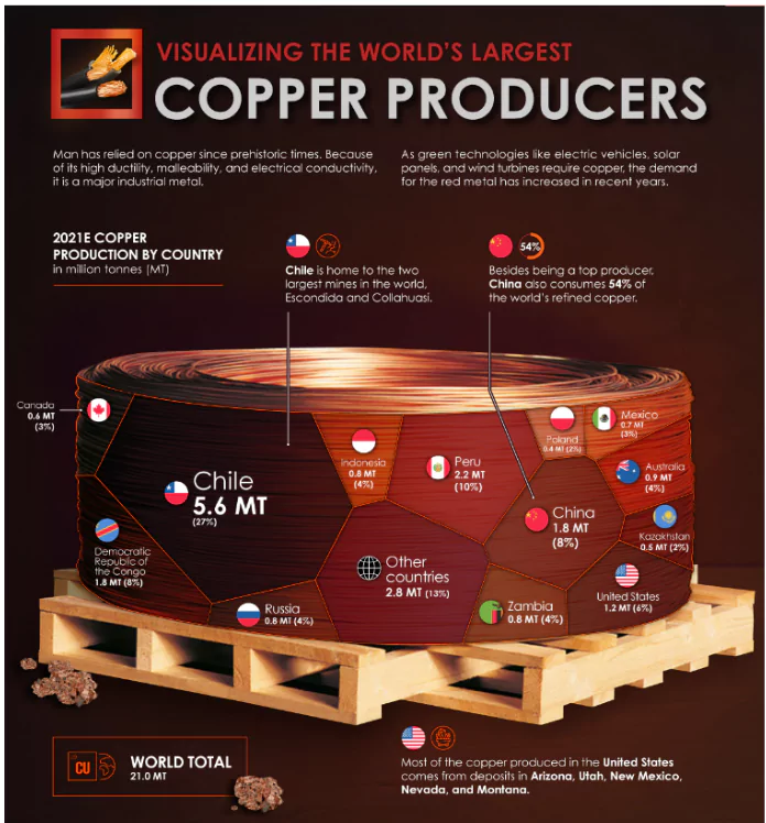 Copper