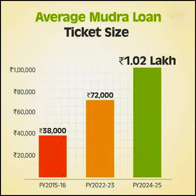 Pradhan Mantri MUDRA Yojana