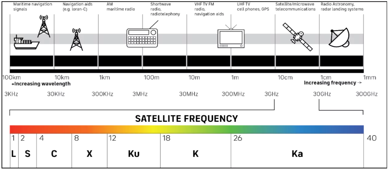 Satellite Spectrum