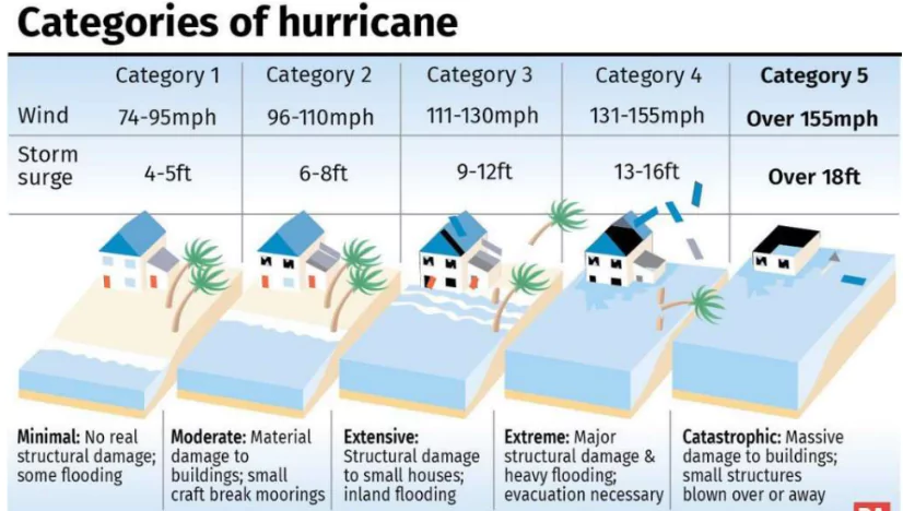 Rapid intensification