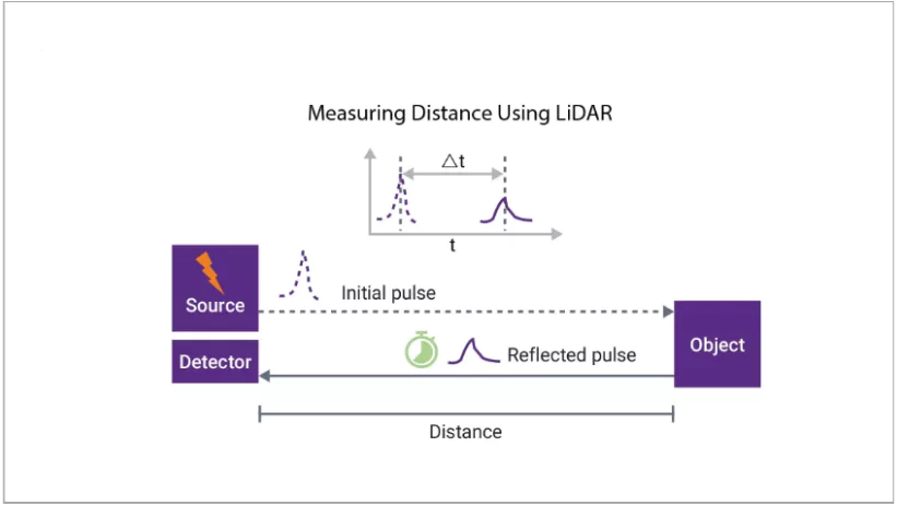 LiDAR