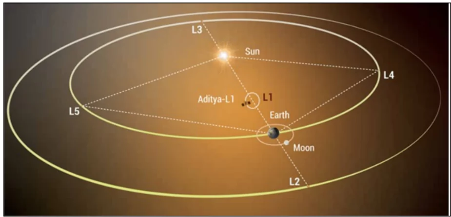 Aditya L1 Mission