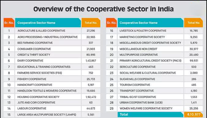 Cooperative Societies