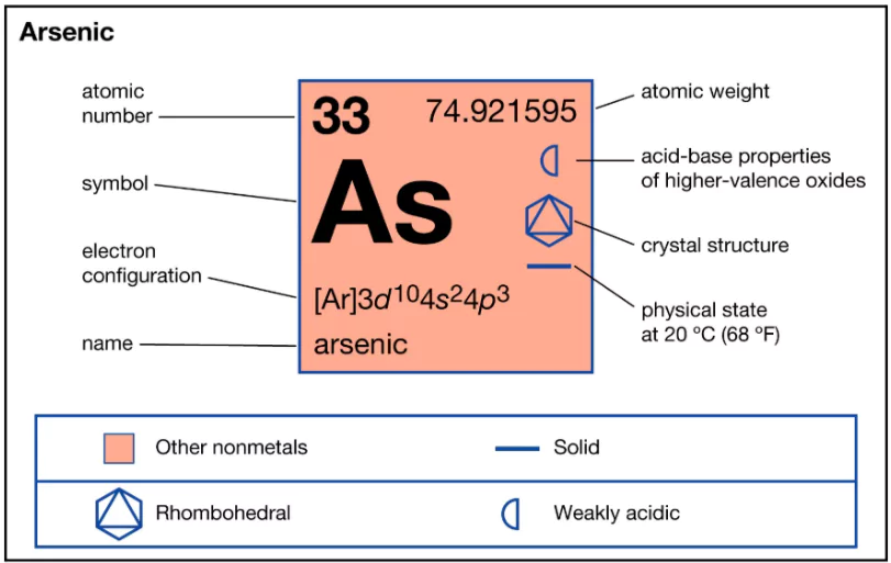 Arsenic Contamination