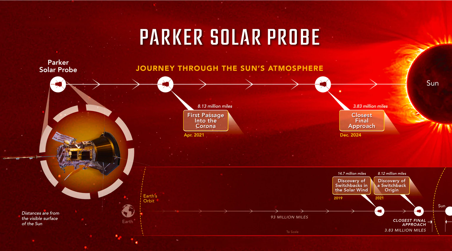 Parker Solar Probe