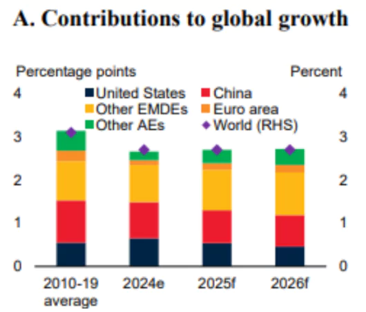 Global Economics Prospects Report