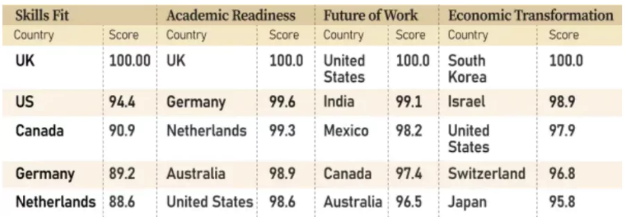 QS World Future Skills Index 2025