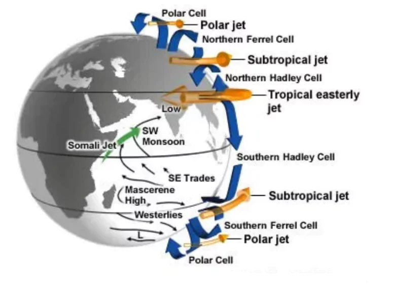 Jet-Stream