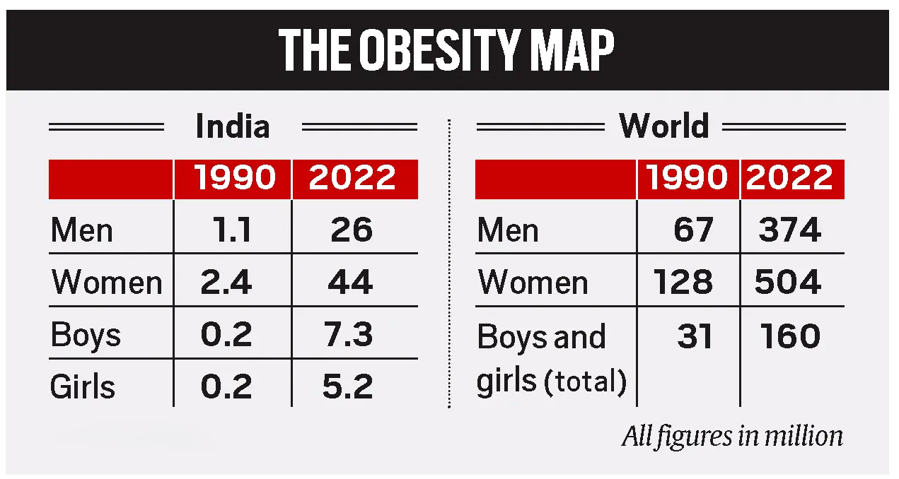 Obesity