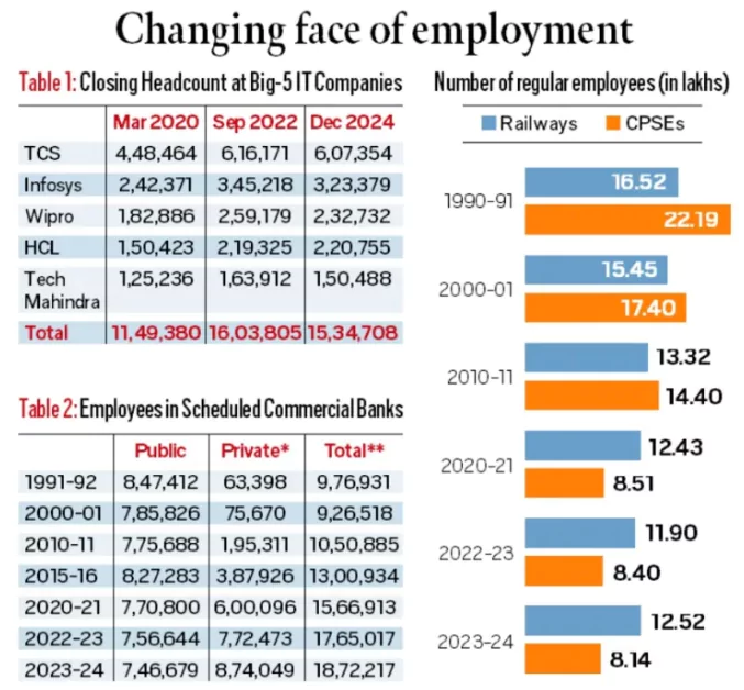 Employment Sector in India