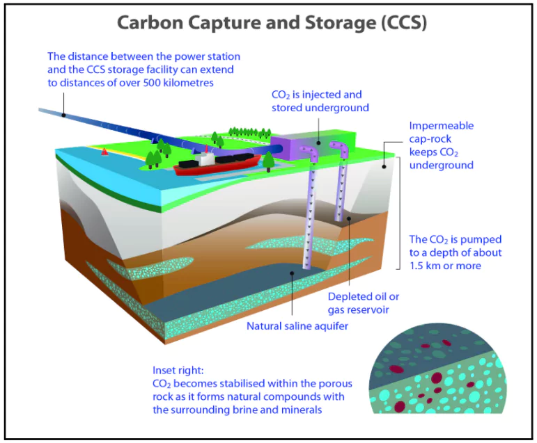 Carbon Capture and Sequestration