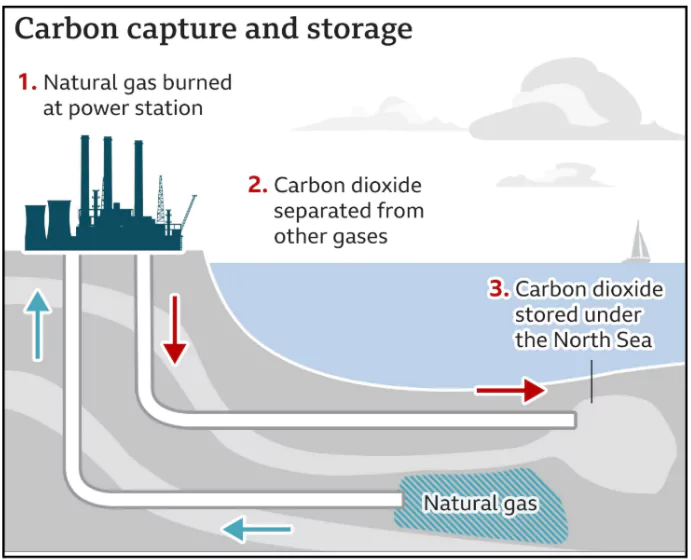 Carbon Capture and Sequestration