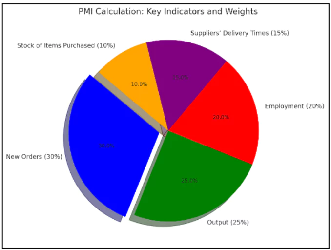 PMI