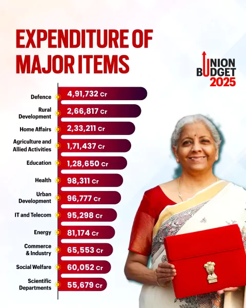 Union Budget 2025