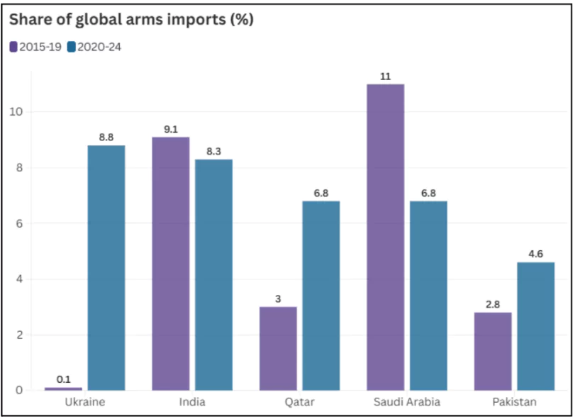 SIPRI Report