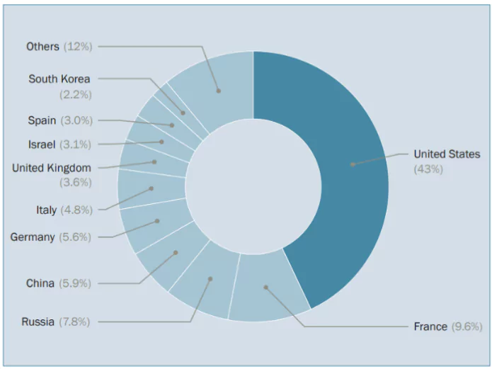 SIPRI Report