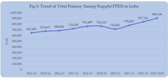 Energy Statistics India