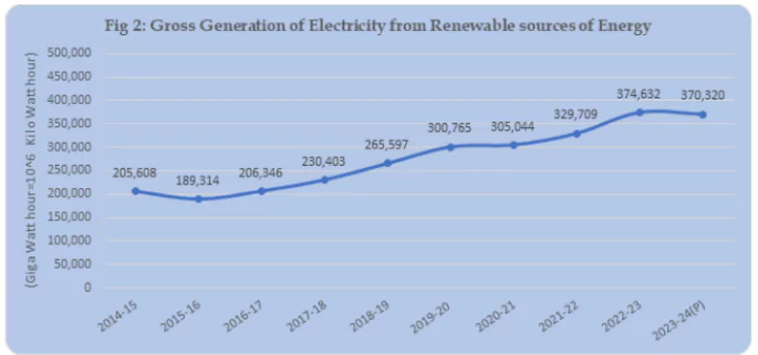 Energy Statistics India