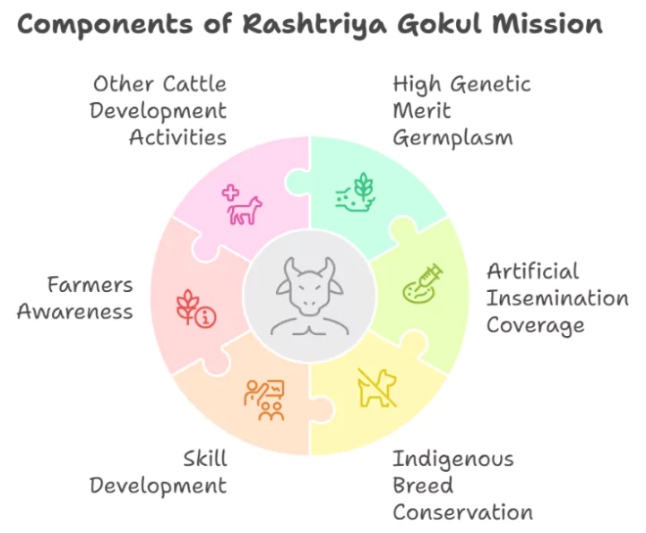 Rashtriya Gokul Mission