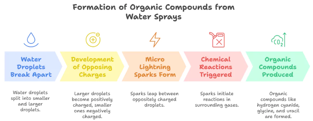 Micro Lightning in Water Droplets