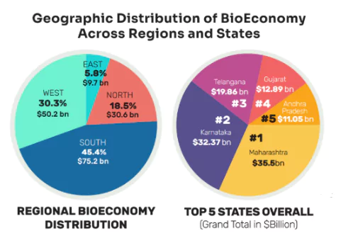 Bioeconomy 