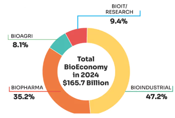 Bioeconomy 