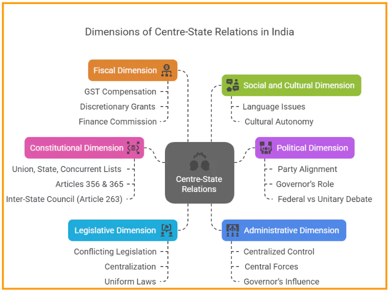 Centre-State Relations